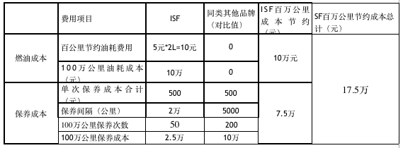 Zhang Kai million kilometers transportation cost calculation