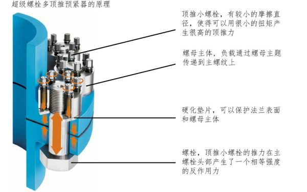 Super bolt multi-push pretensioner and its application on valves