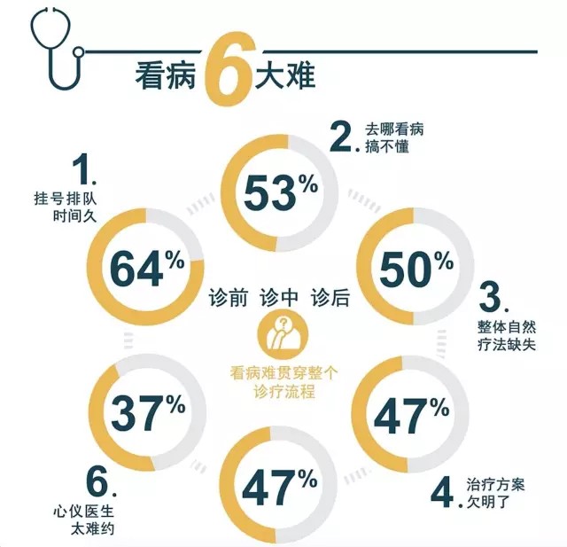 Chinese people's expectations for Internet medical treatment