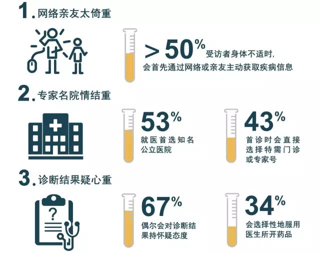 Chinese people's expectations for Internet medical treatment