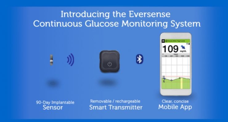 Senseonics has to implant the blood glucose meter into the body.