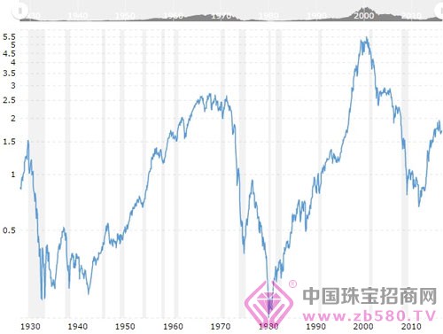 æ ‡æ™®500/é‡‘