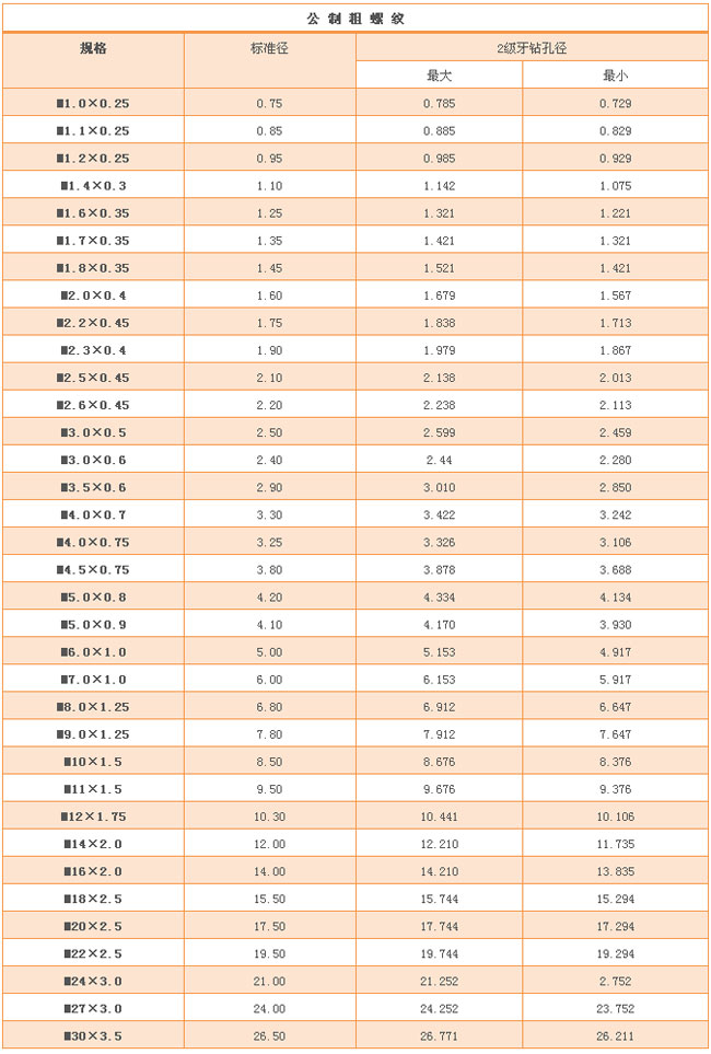 Metric thread tapping diameter and roll diameter comparison table