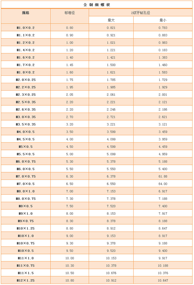 Metric fine thread tapping diameter and roll diameter comparison table