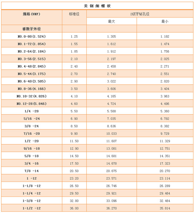 American fine thread tapping diameter and roll diameter comparison table