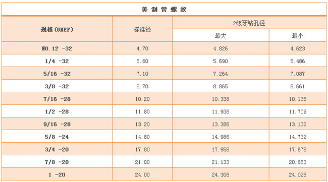 American pipe thread tapping diameter and roll diameter comparison table, very full!