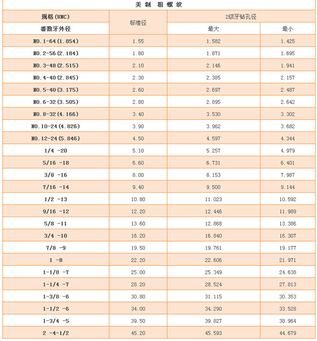 American-made coarse thread tapping hole diameter and roll diameter comparison table, very full!