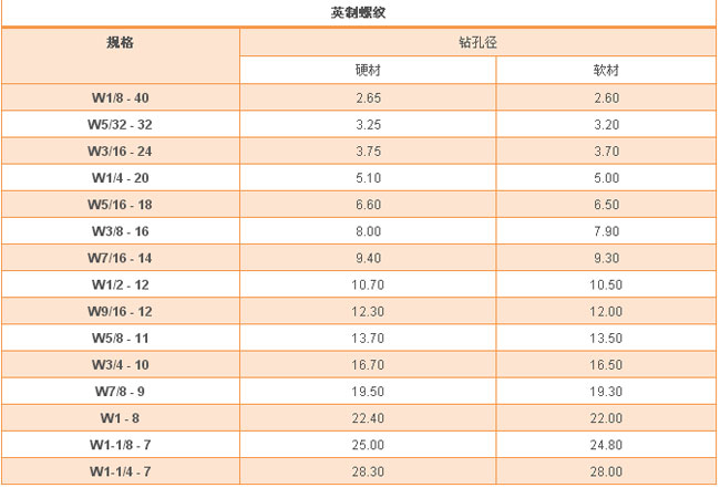 Inch thread tapping diameter and roll diameter comparison table, very full!