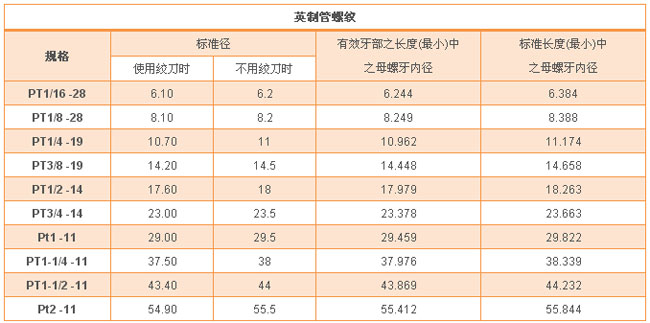 Inch pipe thread tapping diameter and roll diameter comparison table, very full!