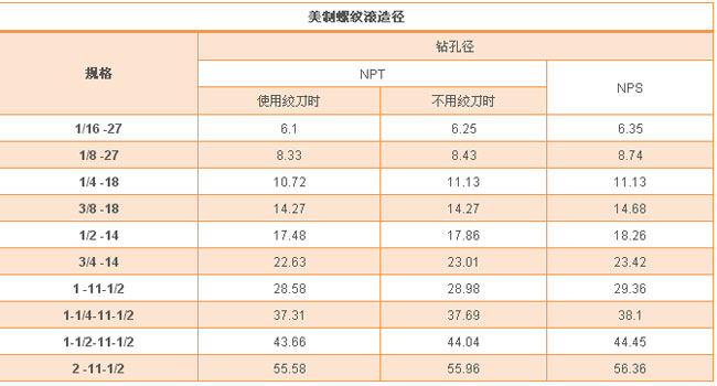 US threaded grinding diameter tapping diameter and rolling diameter comparison table, very full!