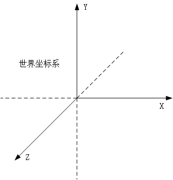 Introduction to the OPENGL Coordinate System Difference between the world coordinate system and the current drawing coordinate system