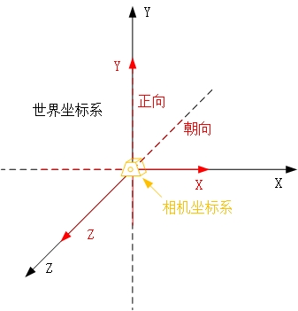 Introduction to the OPENGL Coordinate System Difference between the world coordinate system and the current drawing coordinate system