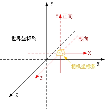 Introduction to the OPENGL Coordinate System Difference between the world coordinate system and the current drawing coordinate system