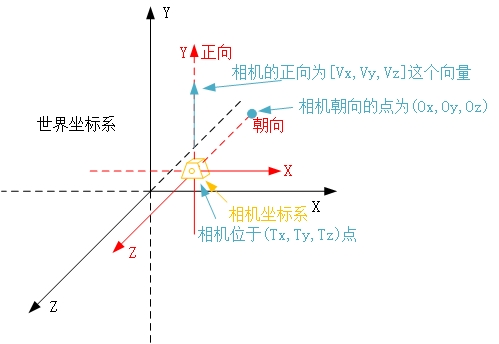 Introduction to the OPENGL Coordinate System Difference between the world coordinate system and the current drawing coordinate system