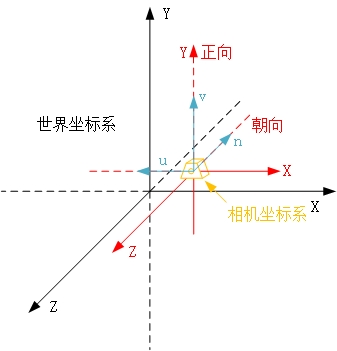 Introduction to the OPENGL Coordinate System Difference between the world coordinate system and the current drawing coordinate system