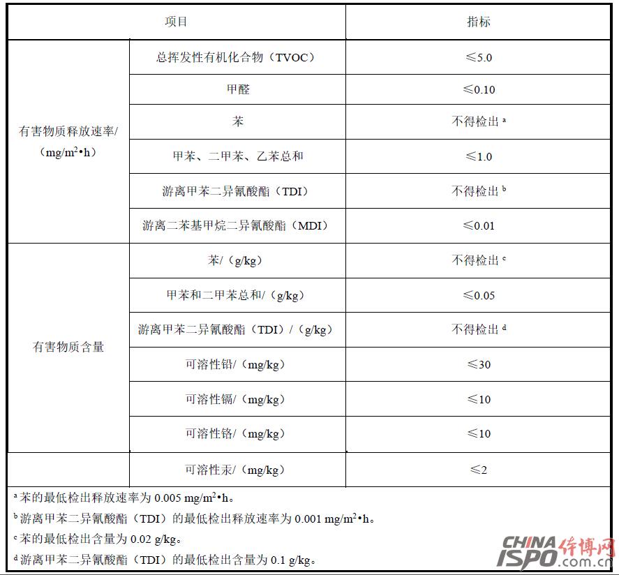 å¡‘èƒ¶é¢å±‚æˆå“ä¸­æœ‰å®³ç‰©è´¨é™é‡æŠ€æœ¯æŒ‡æ ‡