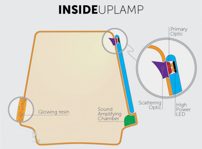 A desk lamp that can be lit without a light bulb. How does a mobile phone do it?