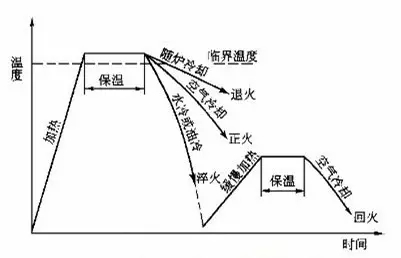 Understand four heat treatments: annealing, normalizing, quenching, tempering