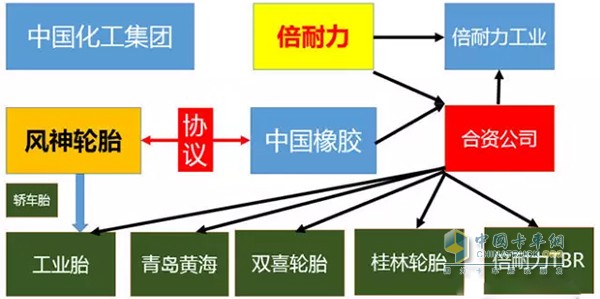 China Tire & Rubber Co., Ltd. Tire Subsidiary Relations Diagram