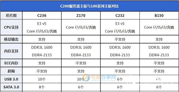 Xeon E3 1230V5 with what motherboard Suitable for E3 1230V5 motherboard recommended