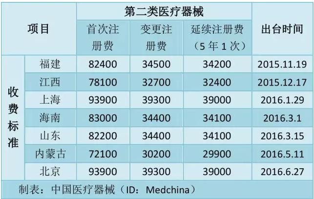 Beijing medical device registration is also charged for the first time 93900