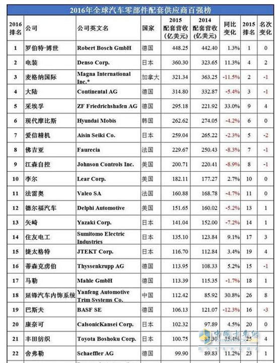 2016 Global Auto Parts Suppliers Top 100