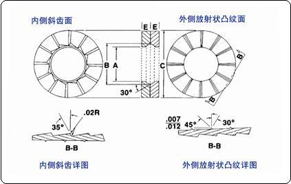 Types of Locking Washers - Wedge Locking Washers