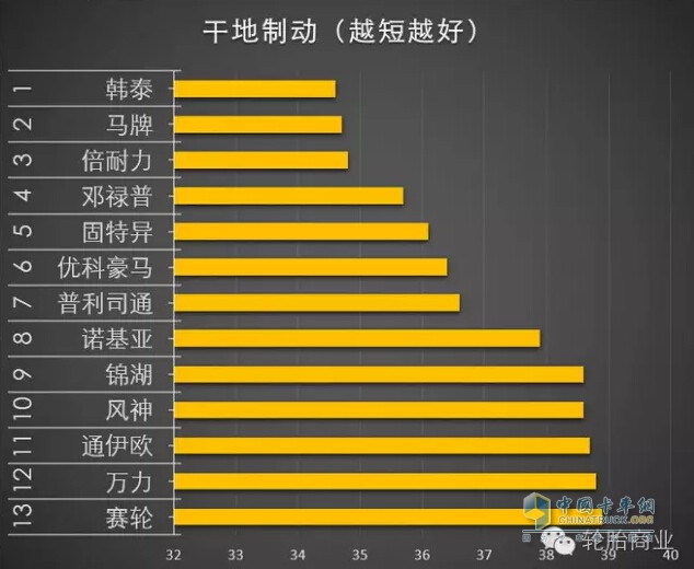 Dry brake ranking