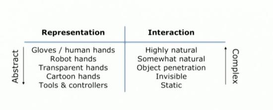 How is the "hand" used in virtual reality design?