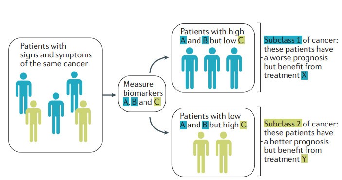 The most promising four types of biomarkers in precision medicine