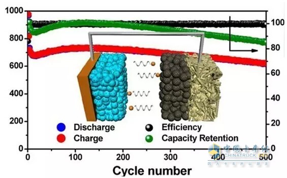 Battery charging cycles and energy efficiency