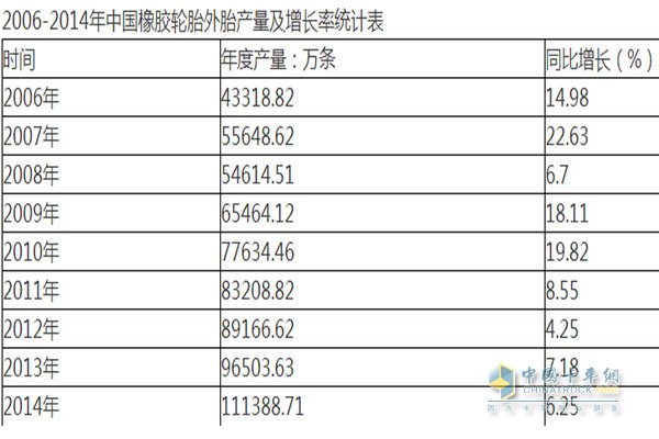 Statistics of Chinese Rubber Tire Outer Production and Growth Rate from 2006 to 2014