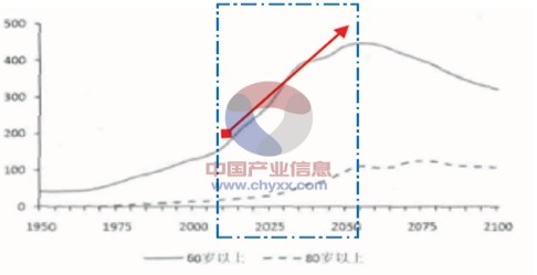 China intensifies aging medical movement will advance into the 2.0 era