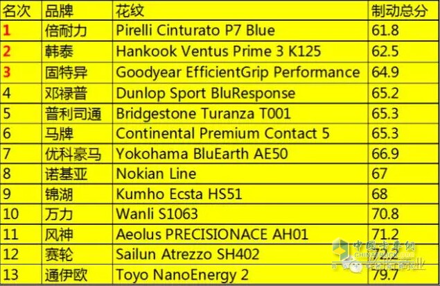 Braking performance ranking