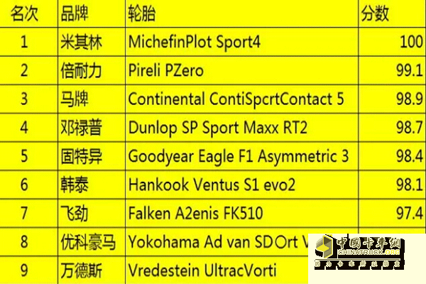 Tire performance test score