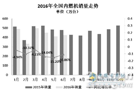 Internal combustion engine sales increased by 3.68% in June