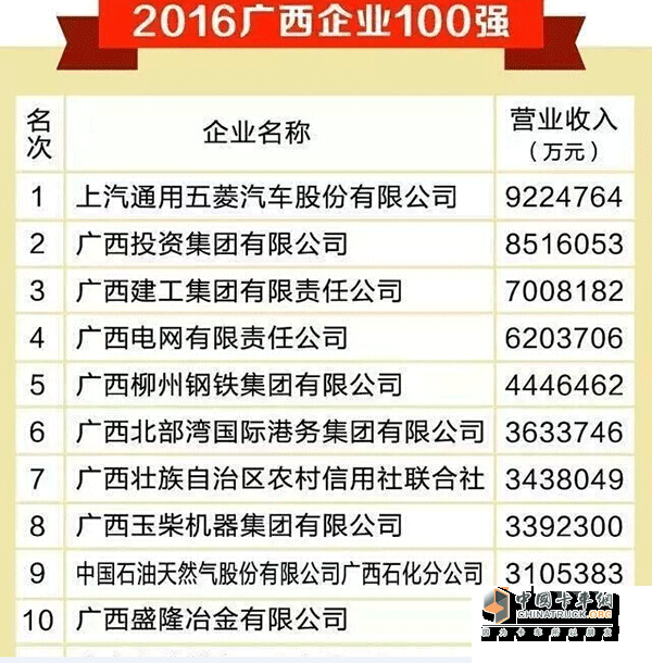 2016 Top 100 Yuchai Enterprises in Guangxi