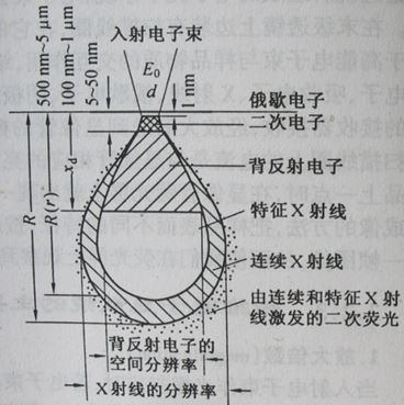 Analysis of main performance parameters of scanning electron microscope