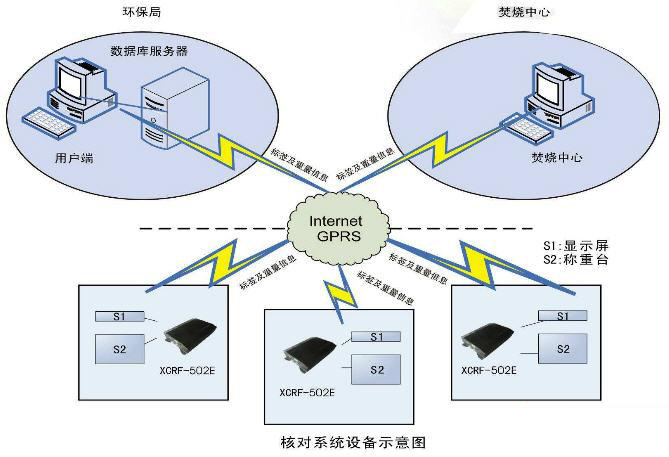 Yuanwang Valley provides RFID medical waste management system solutions