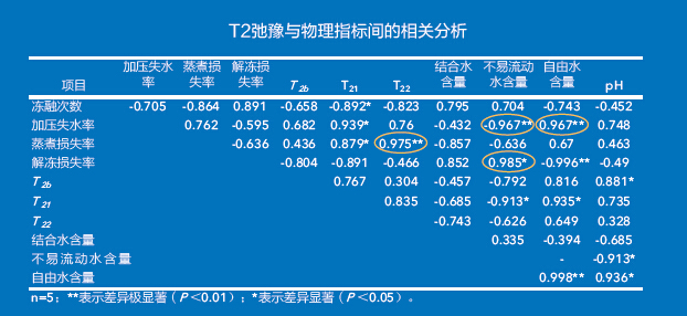 Nuclear magnetic resonance meat food water holding research solution