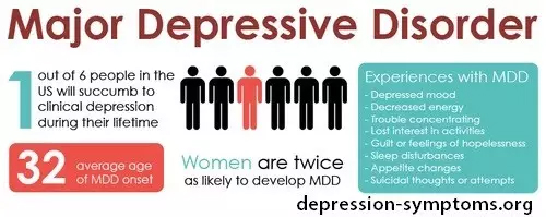 The dangers caused by major depression are huge (Source: depression-symptoms.org)