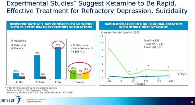 Esketamine works quickly (Source: forbes.com)