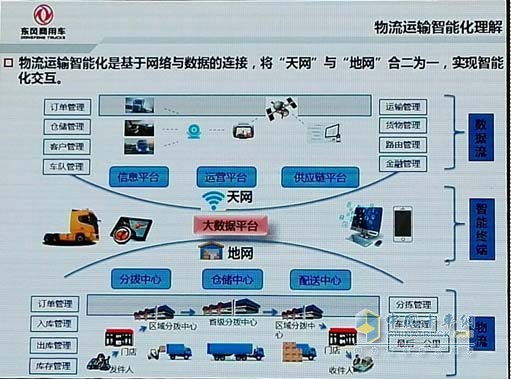 Dongfeng Commercial Vehicle integrates "Tianwang" and "Ground Network" into one