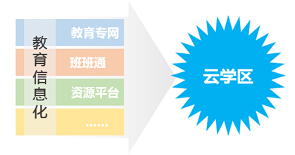 Shengteng Weixun Cloud: Cloud School District Program Highlights