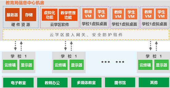 Shengteng Weixun Cloud: Cloud School District Program Highlights