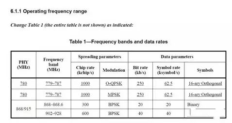 Smart home IoT wireless technologies use those frequencies