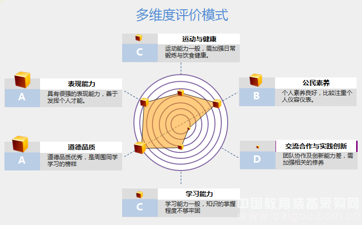 Digital Campus Solution: Comprehensive Quality Evaluation System