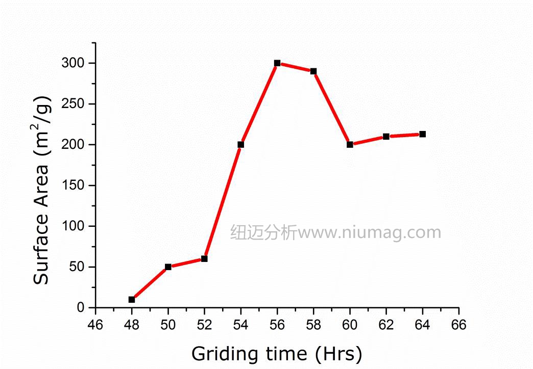 Evaluation of Graphene Dispersion Effect - Evaluation of Particle Surface Characteristics