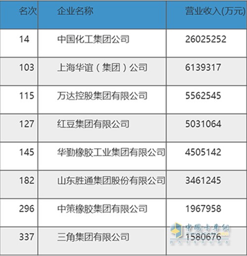 Zhongce Rubber, Triangle Group and many other domestic tire companies are listed on the list