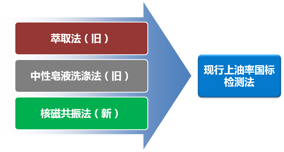 Introduction of common methods for fiber oil content detection